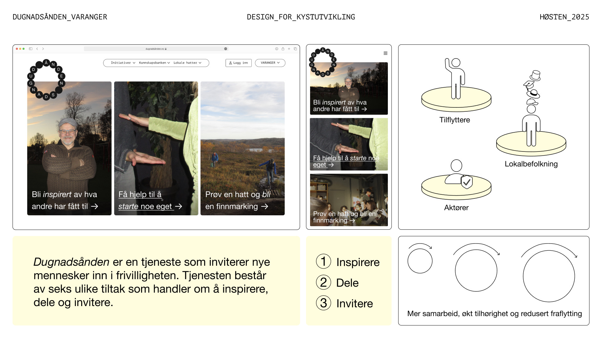 Oppsummerende plansje: dugnadsånden.no på desktop og mobil, de tre partene tilflyttere, lokalbefolkning og aktører, og de tre grepene inspirere, dele og invitere.