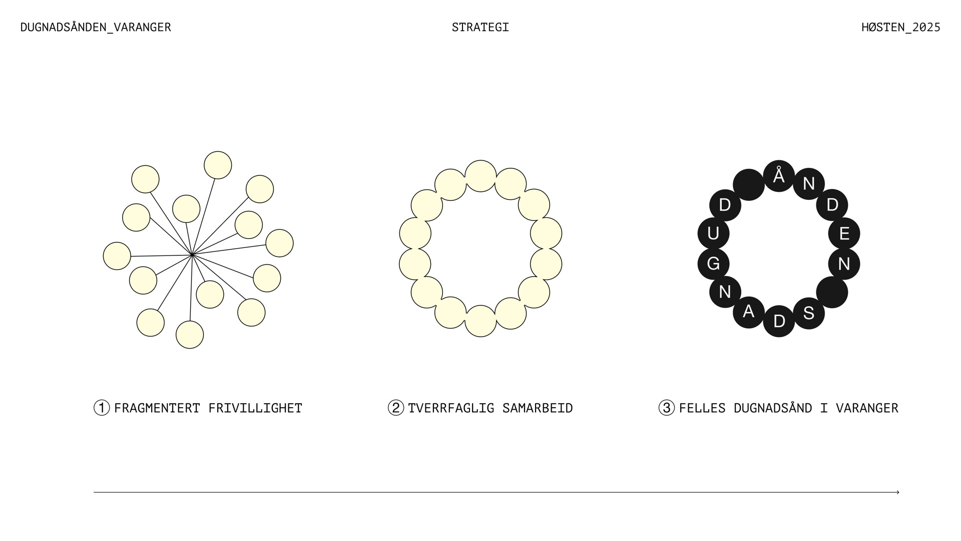 Tre diagrammer på rad: spredte gule sirkler i en vifte, de samme sirklene lagt i en ring, og til slutt ringen som svarte perler med bokstavene DUGNADSÅNDEN.