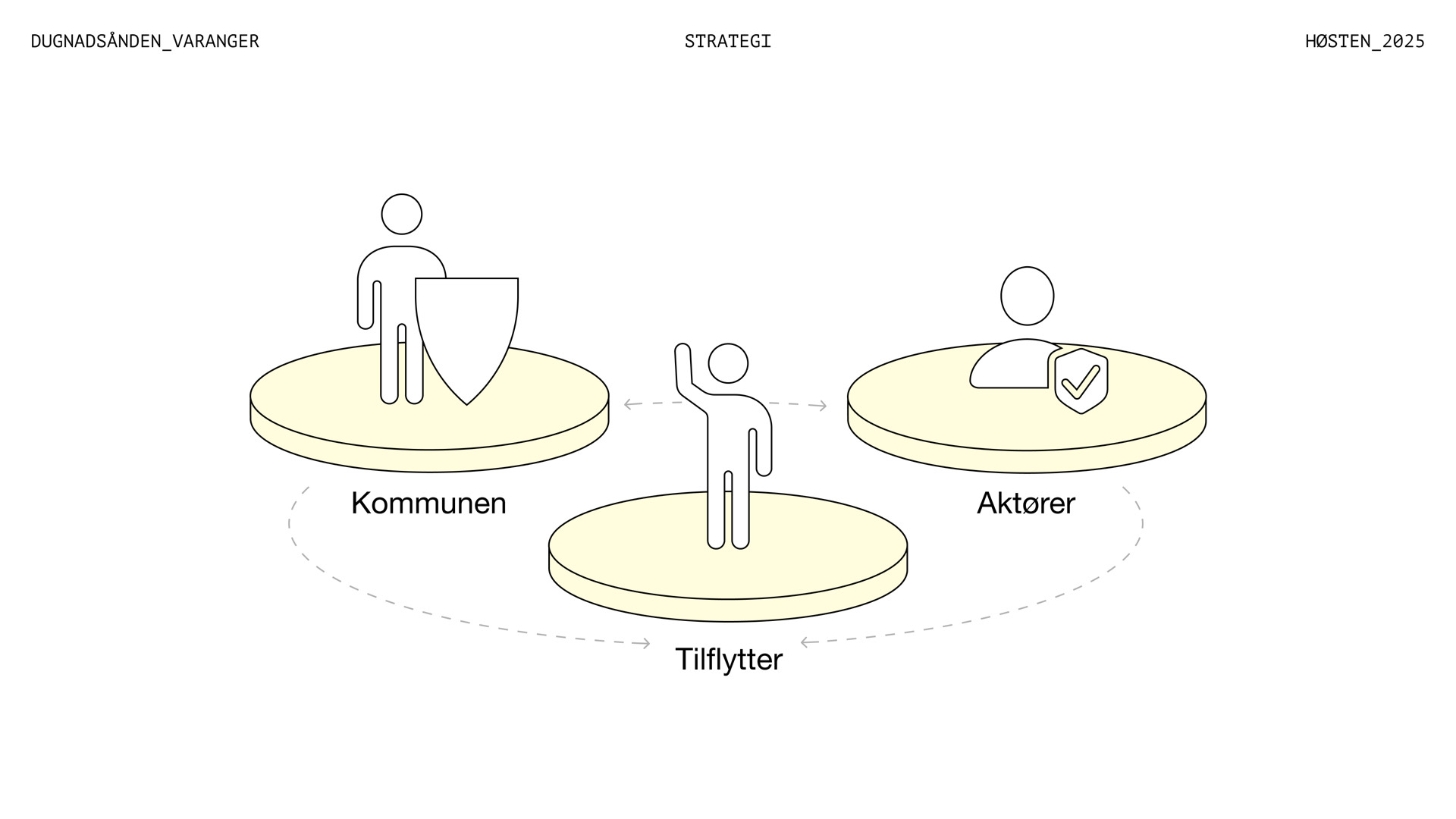 Diagram med tre gule podier: kommunen med et skjold, tilflytteren med hånda i været i midten, og aktørene. Stiplede piler går mellom alle tre.