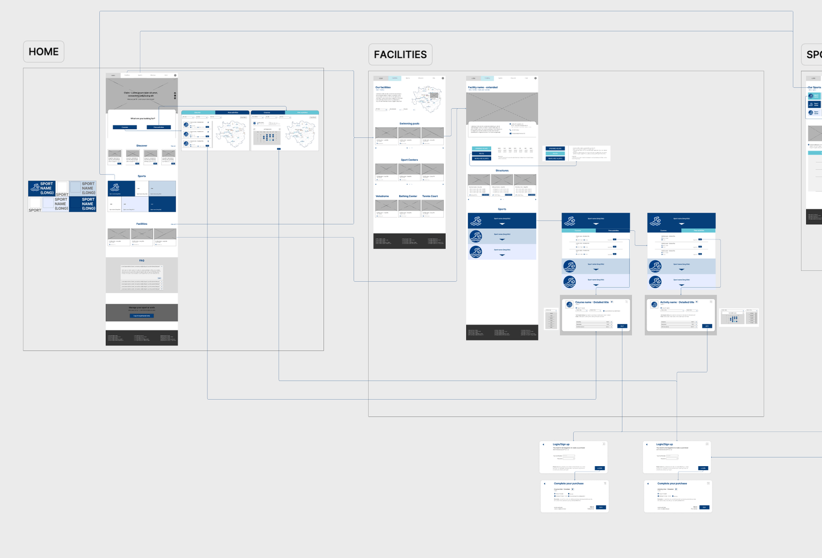 Wireframe-flytkart som viser hele det redesignede nettstedet: Home, Facilities og Sports med tilhørende skjermer og kjøpsflyt.