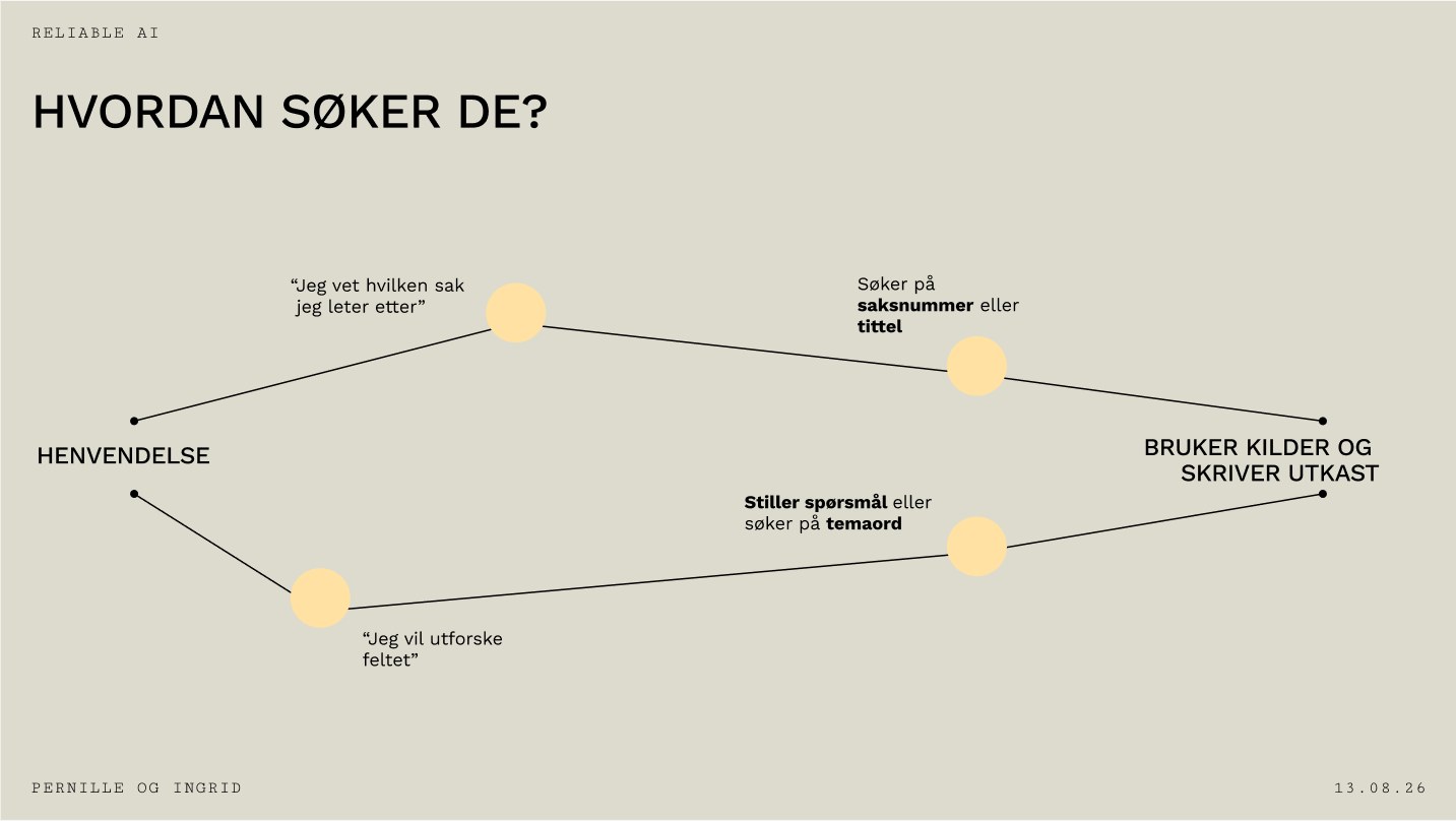 Diagram over to søkeveier fra henvendelse til «bruker kilder og skriver utkast»: én der brukeren vet hvilken sak hen leter etter og søker på saksnummer eller tittel, én der brukeren vil utforske feltet og stiller spørsmål eller søker på temaord.